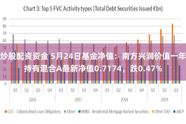 炒股配资资金 5月24日基金净值：南方兴润价值一年持有混合A最新净值0.7174，跌0.47%