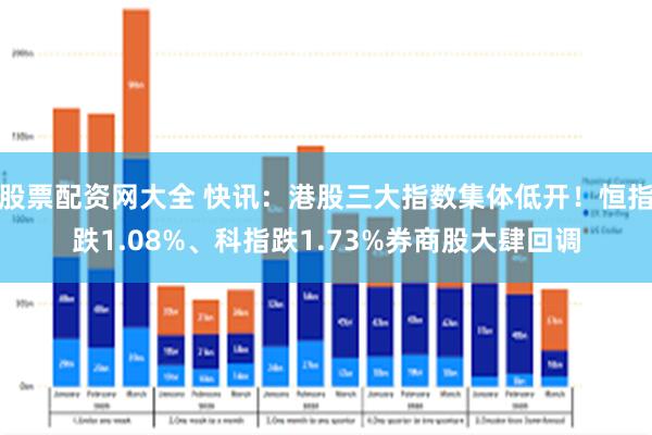 股票配资网大全 快讯：港股三大指数集体低开！恒指跌1.08%、科指跌1.73%券商股大肆回调